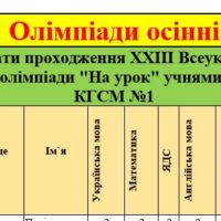 Результати проходження XXIII Всеукраїнської інтернет-олімпіади “На урок”