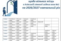 Інформація щодо вільних місць в КГСМ №1